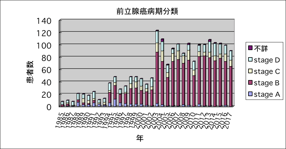 前立腺癌病期分類