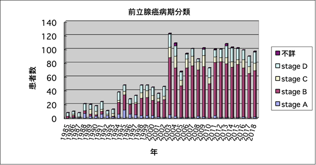 前立腺癌病期分類