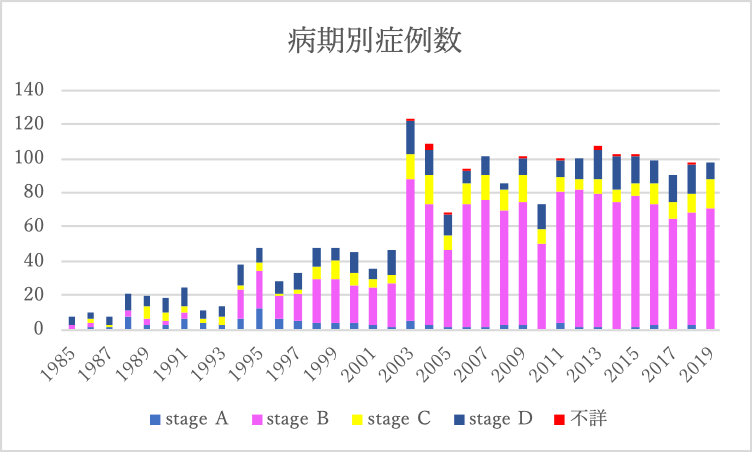 前立腺癌病期分類
