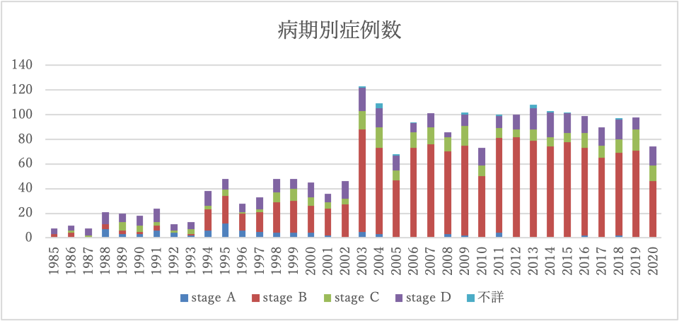 前立腺癌病期分類