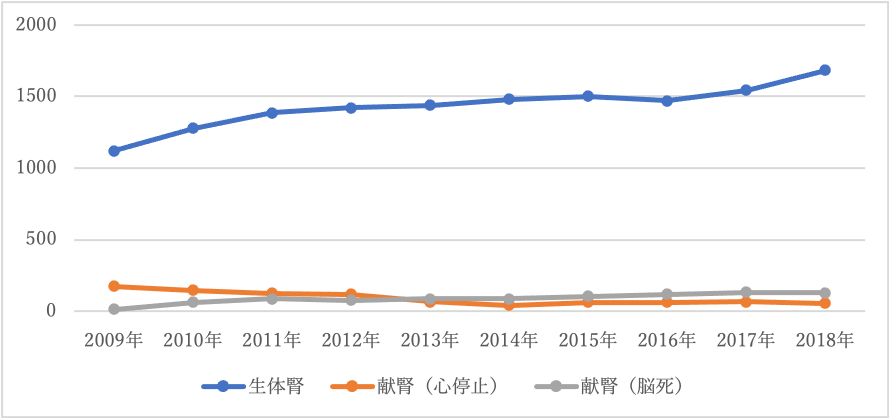 腎移植件数の年次推移