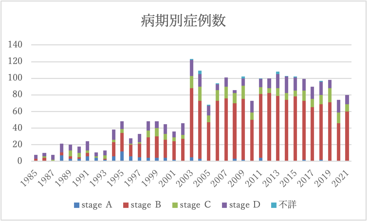 前立腺癌病期分類