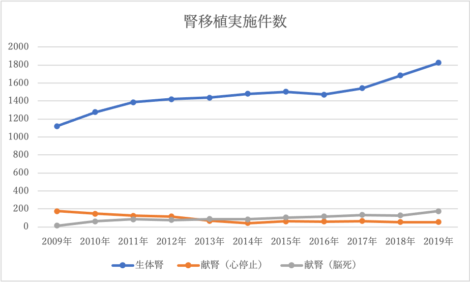 腎移植件数の年次推移