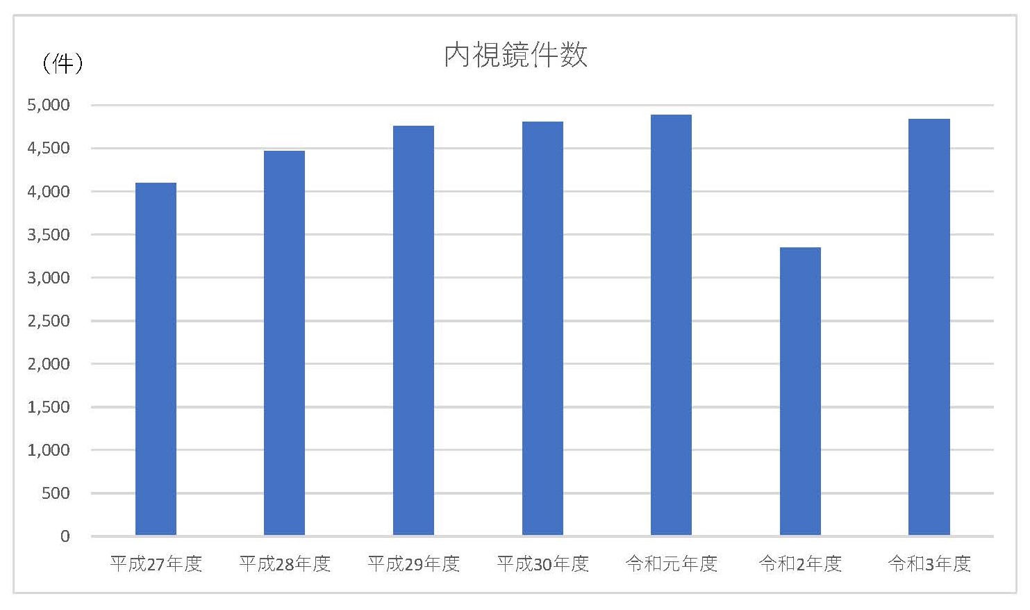 内視鏡グラフjpg