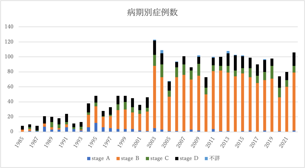 前立腺癌病期分類