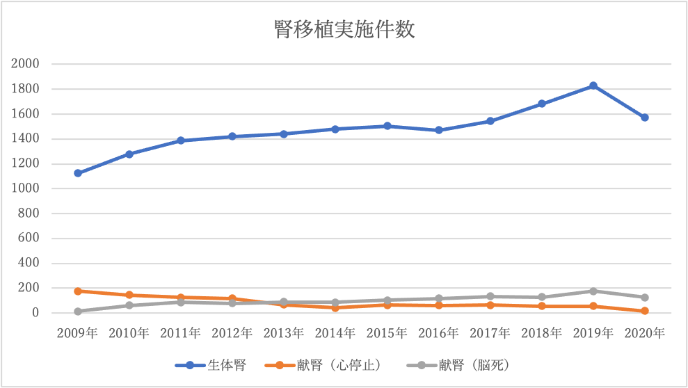 腎移植件数の年次推移
