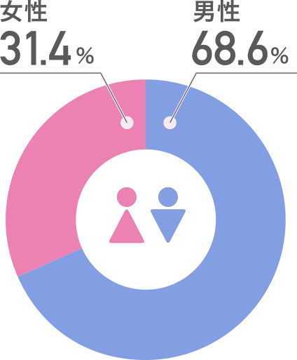 女性31.4％　男性68.6％